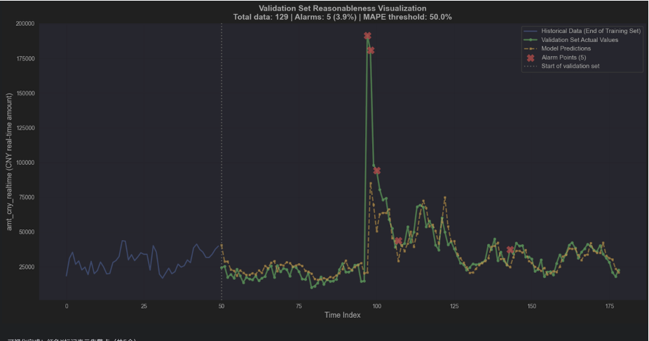 预测效果可视化