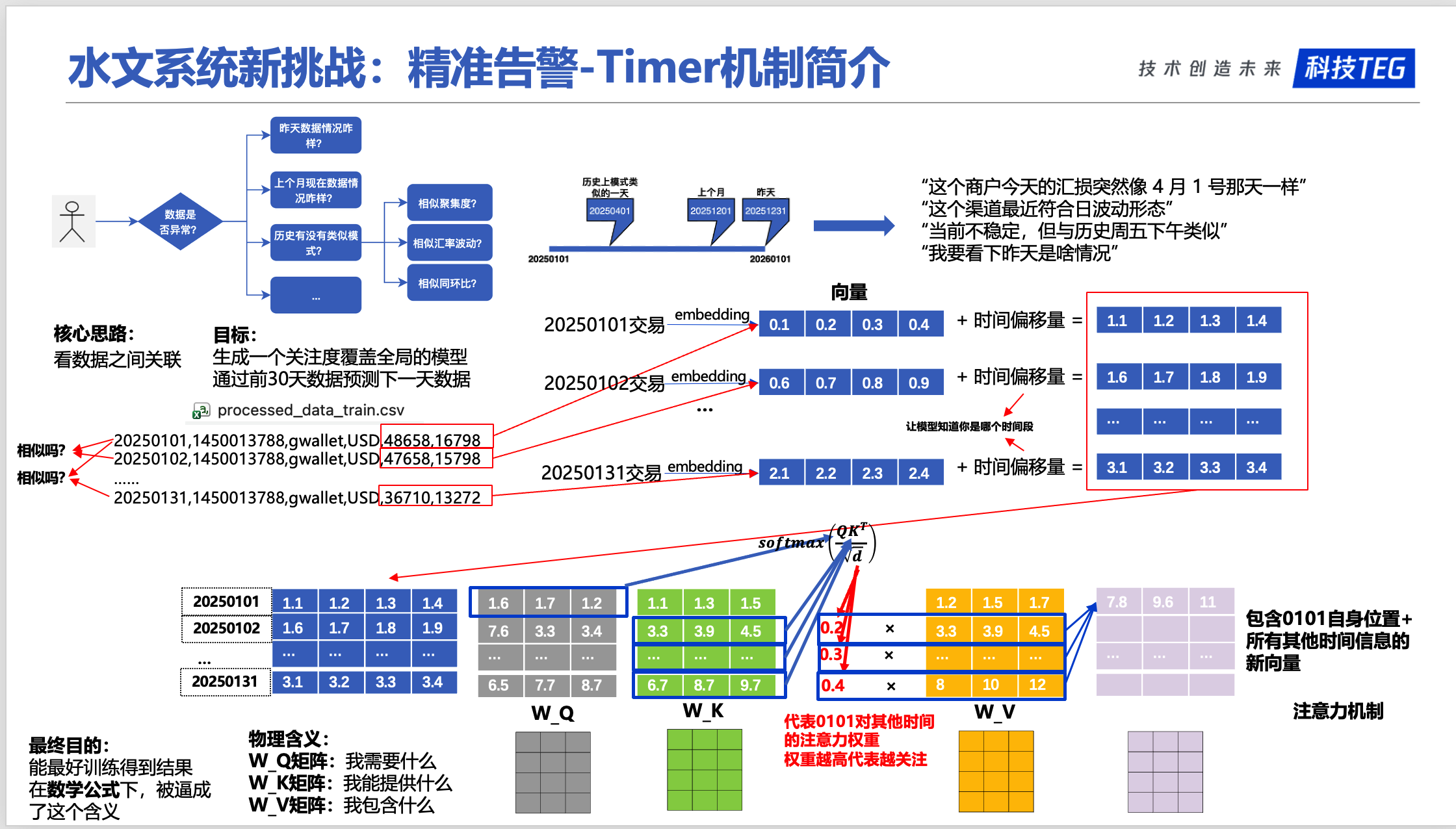 Timer Token化和QKV机制